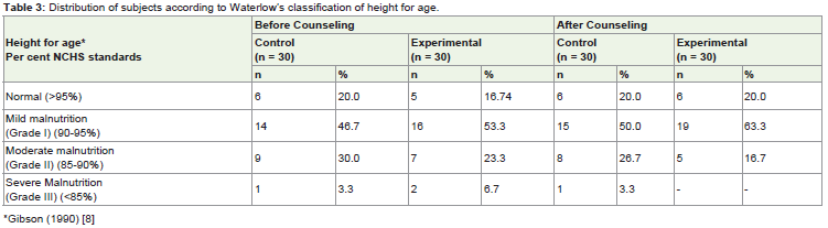 Icmr Height Weight Chart