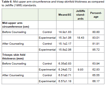 Arm Circumference Chart