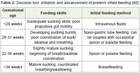 Premature Baby Feeding Chart