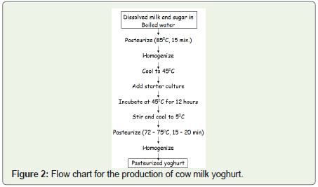 Yogurt Production Flow Chart