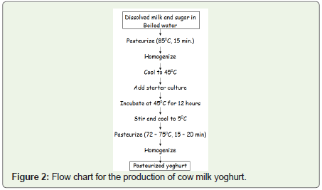 Milk Powder Production Process Flow Chart